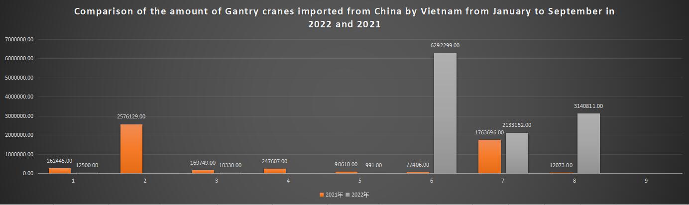 Comparison of the amount of Gantry cranes imported from China by Vietnam from January to September in 2022 and 2021