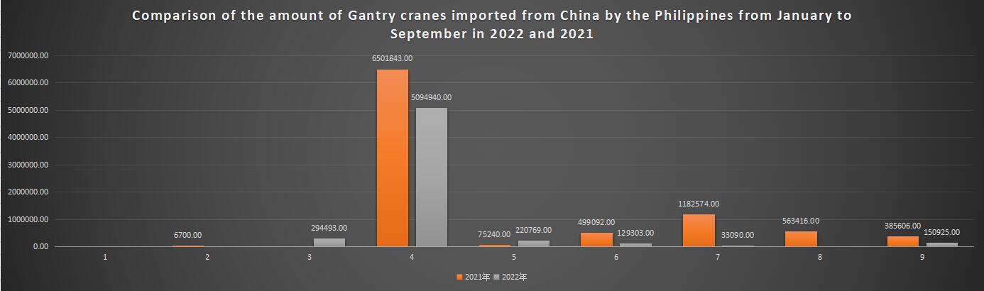 Comparison of the amount of Gantry cranes imported from China by the Philippines from January to September in 2022 and 2021