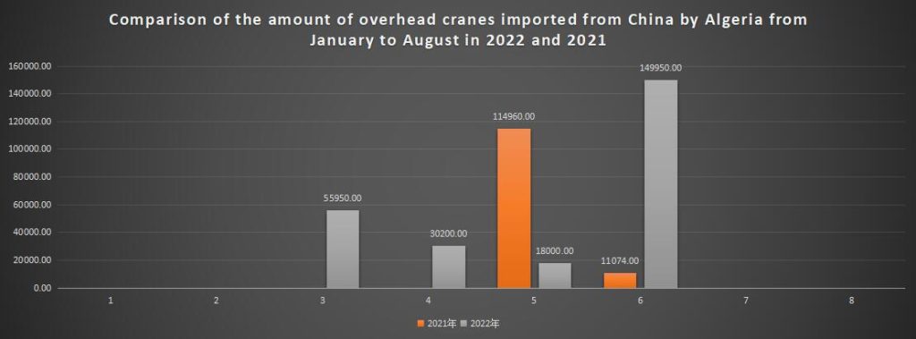 Comparison of the amount of overhead cranes imported from China by Algeria from January to August in 2022 and 2021