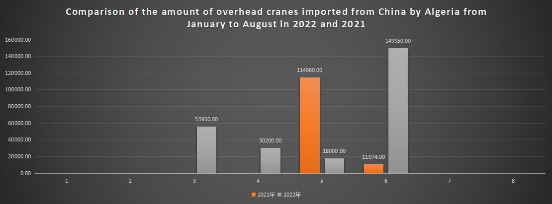 Comparison of the amount of overhead cranes imported from China by Algeria from January to August in 2022 and 2021