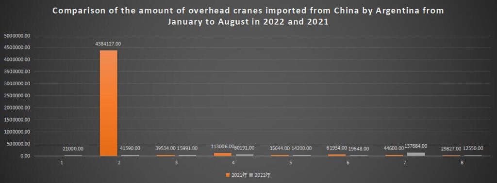 Comparison of the amount of overhead cranes imported from China by Argentina from January to August in 2022 and 2021