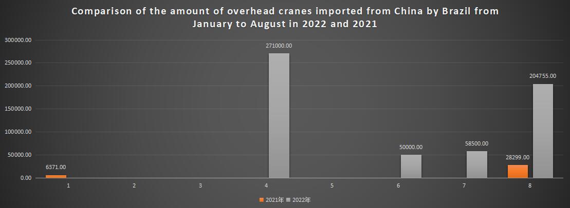 Comparison of the amount of overhead cranes imported from China by Brazil from January to August in 2022 and 2021