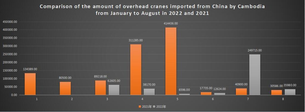 Comparison of the amount of overhead cranes imported from China by Cambodia from January to August in 2022 and 2021