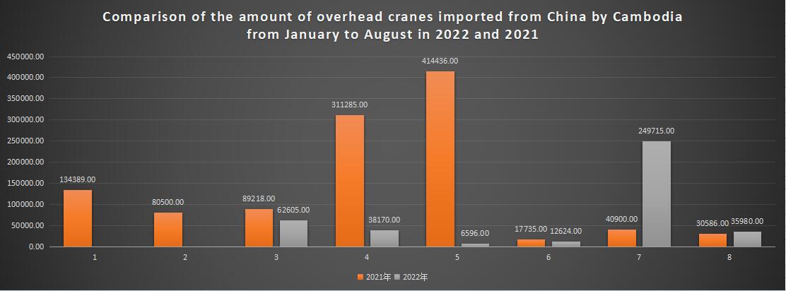 Comparison of the amount of overhead cranes imported from China by Cambodia from January to August in 2022 and 2021