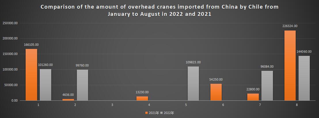 Comparison of the amount of overhead cranes imported from China by Chile from January to August in 2022 and 2021