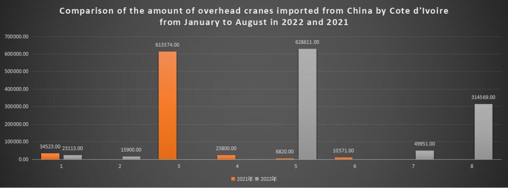 Comparison of the amount of overhead cranes imported from China by Cote d'Ivoire from January to August in 2022 and 2021