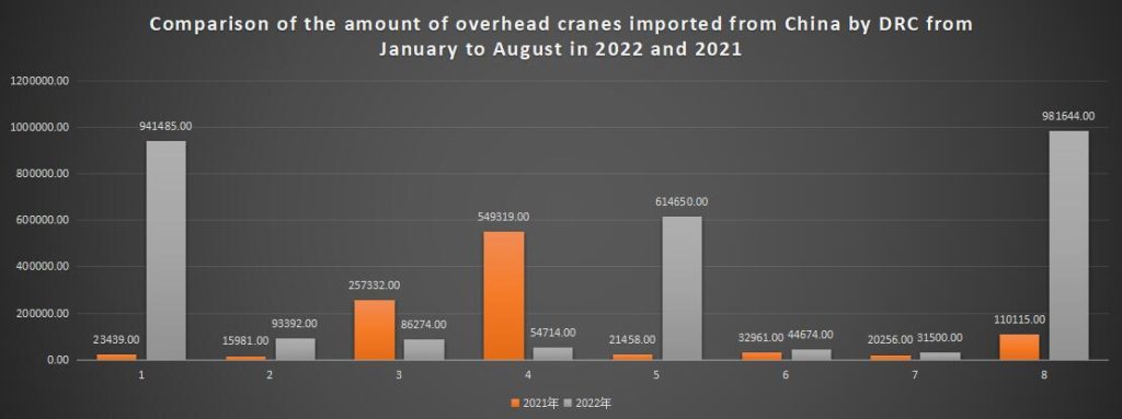 Comparison of the amount of overhead cranes imported from China by DRC from January to August in 2022 and 2021