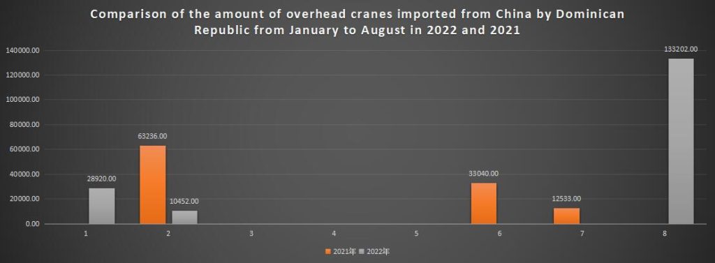 Comparison of the amount of overhead cranes imported from China by Dominican Republic from January to August in 2022 and 2021