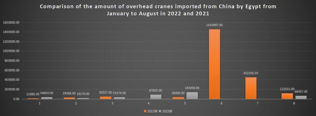 Comparison of the amount of overhead cranes imported from China by Egypt from January to August in 2022 and 2021