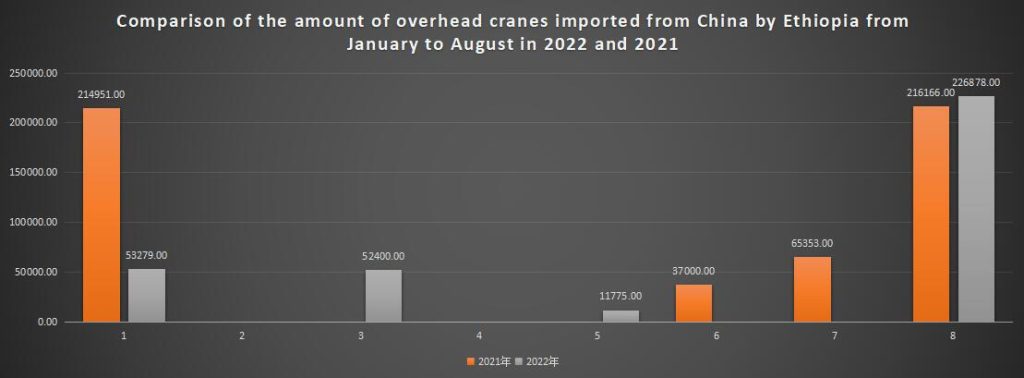 Comparison of the amount of overhead cranes imported from China by Ethiopia from January to August in 2022 and 2021