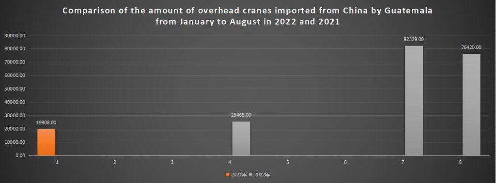 Comparison of the amount of overhead cranes imported from China by Guatemala from January to August in 2022 and 2021