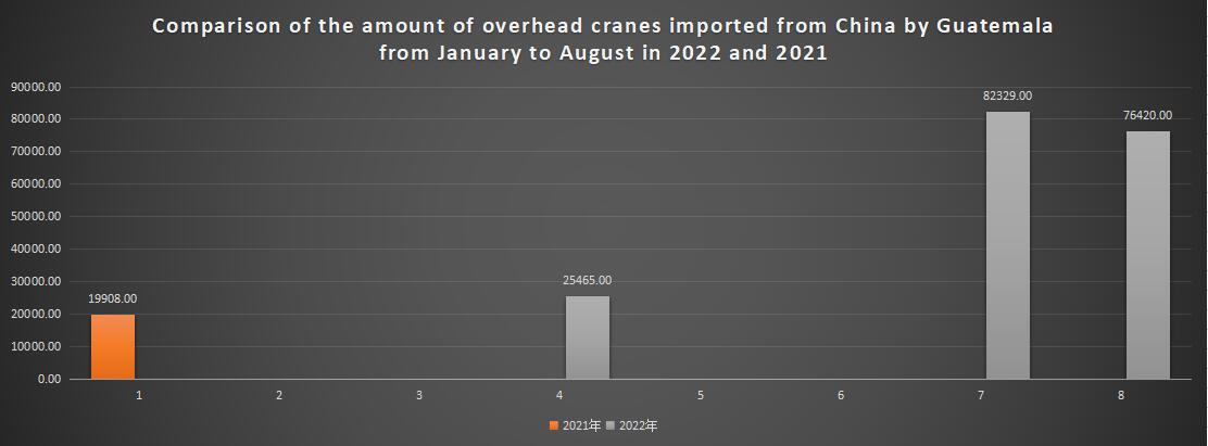 Comparison of the amount of overhead cranes imported from China by Guatemala from January to August in 2022 and 2021