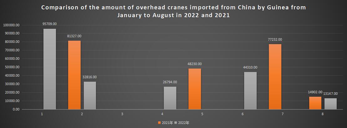 Comparison of the amount of overhead cranes imported from China by Guinea from January to August in 2022 and 2021