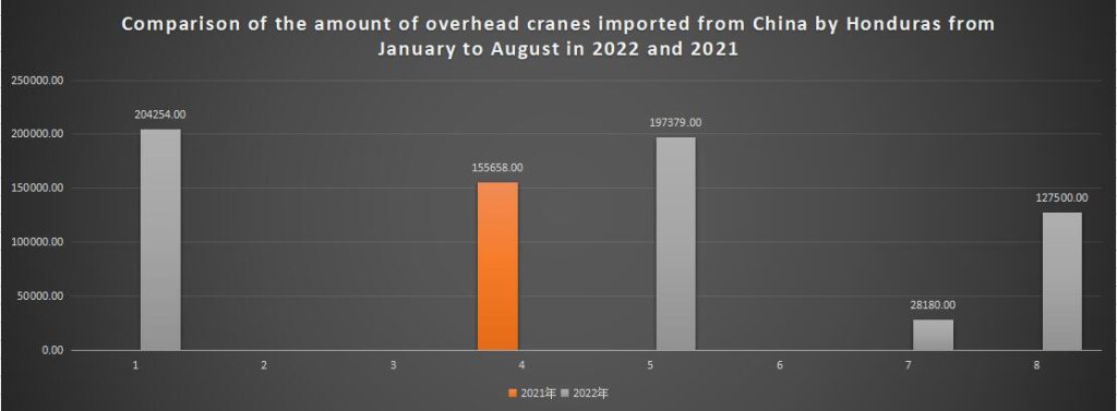 Comparison of the amount of overhead cranes imported from China by Honduras from January to August in 2022 and 2021