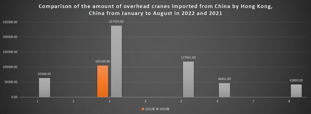 Comparison of the amount of overhead cranes imported from China by Hong Kong, China from January to August in 2022 and 2021