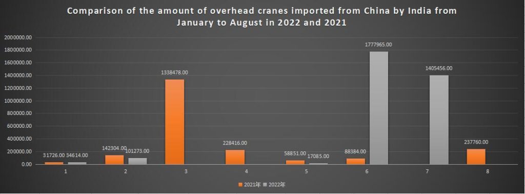 Comparison of the amount of overhead cranes imported from China by India from January to August in 2022 and 2021