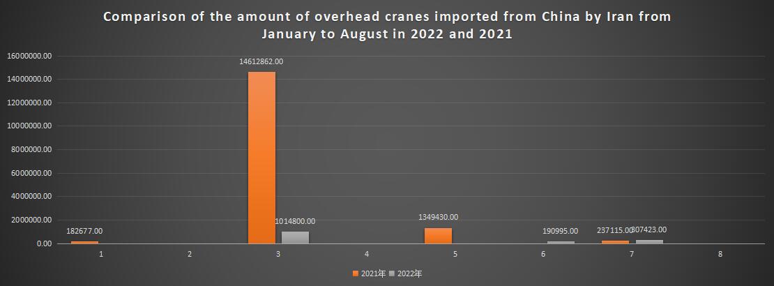 Comparison of the amount of overhead cranes imported from China by Iran from January to August in 2022 and 2021