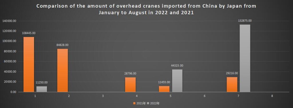 Comparison of the amount of overhead cranes imported from China by Japan from January to August in 2022 and 2021