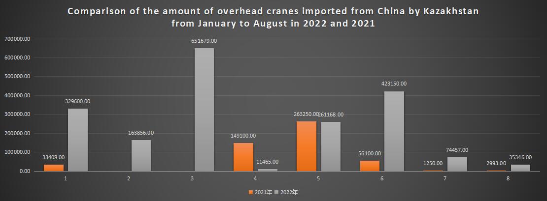 Comparison of the amount of overhead cranes imported from China by Kazakhstan from January to August in 2022 and 2021