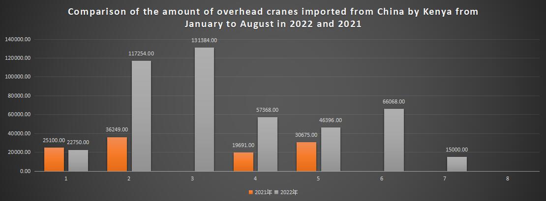 Comparison of the amount of overhead cranes imported from China by Kenya from January to August in 2022 and 2021