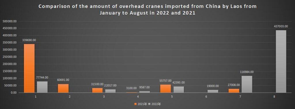 Comparison of the amount of overhead cranes imported from China by Laos from January to August in 2022 and 2021