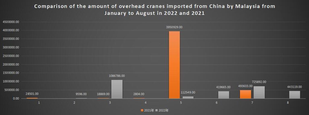 Comparison of the amount of overhead cranes imported from China by Malaysia from January to August in 2022 and 2021