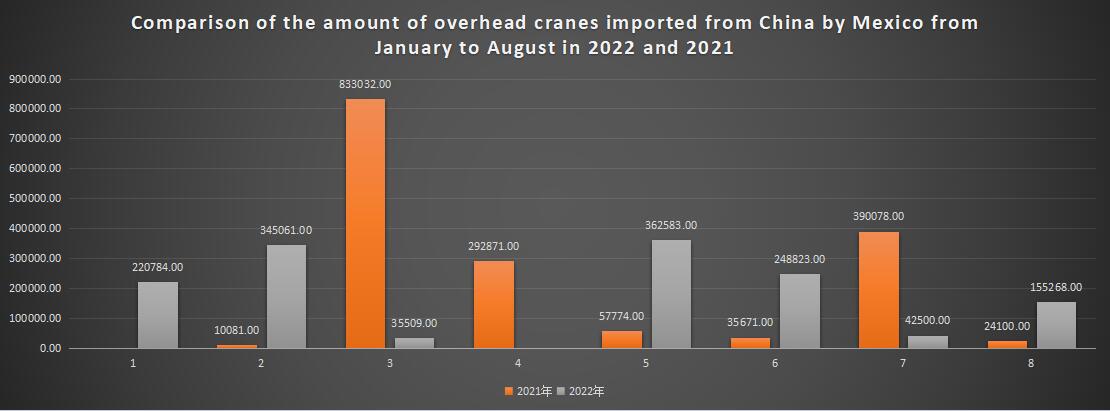 Comparison of the amount of overhead cranes imported from China by Mexico from January to August in 2022 and 2021