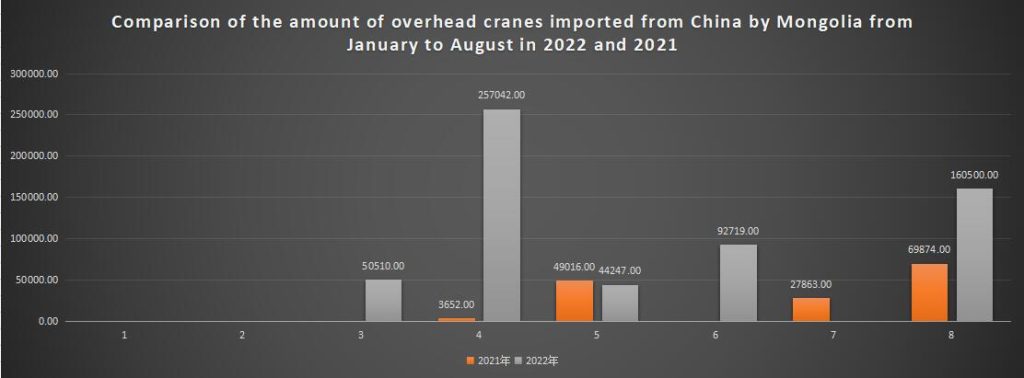 Comparison of the amount of overhead cranes imported from China by Mongolia from January to August in 2022 and 2021