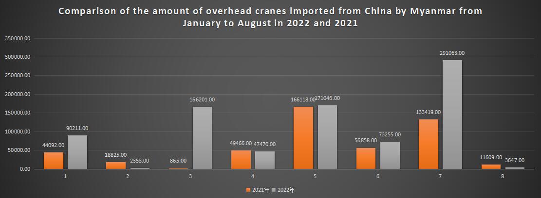 Comparison of the amount of overhead cranes imported from China by Myanmar from January to August in 2022 and 2021