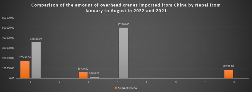 Comparison of the amount of overhead cranes imported from China by Nepal from January to August in 2022 and 2021
