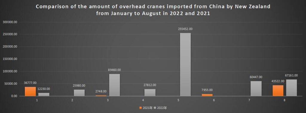 Comparison of the amount of overhead cranes imported from China by New Zealand from January to August in 2022 and 2021