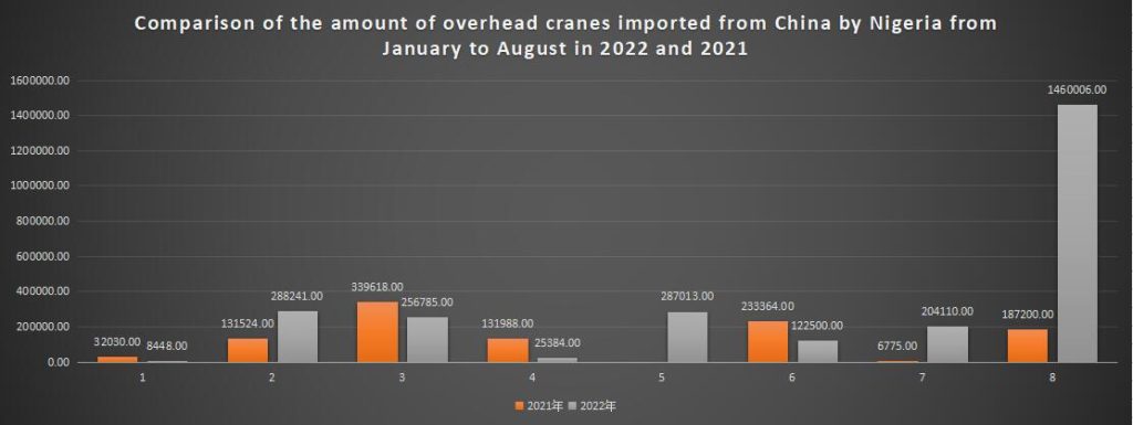 Comparison of the amount of overhead cranes imported from China by Nigeria from January to August in 2022 and 2021