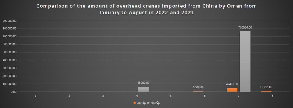 Comparison of the amount of overhead cranes imported from China by Oman from January to August in 2022 and 2021