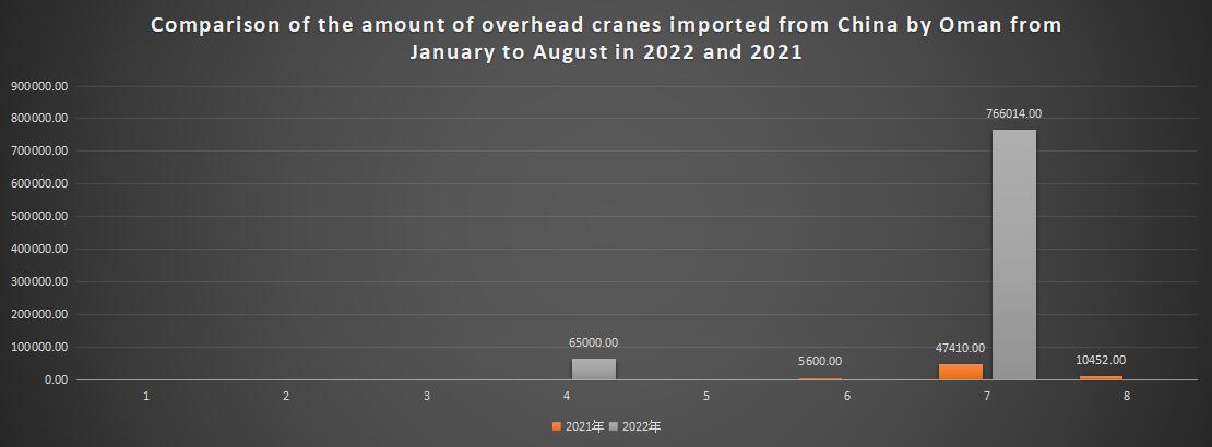 Comparison of the amount of overhead cranes imported from China by Oman from January to August in 2022 and 2021