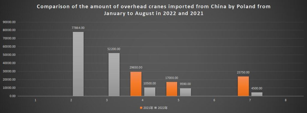 Comparison of the amount of overhead cranes imported from China by Poland from January to August in 2022 and 2021