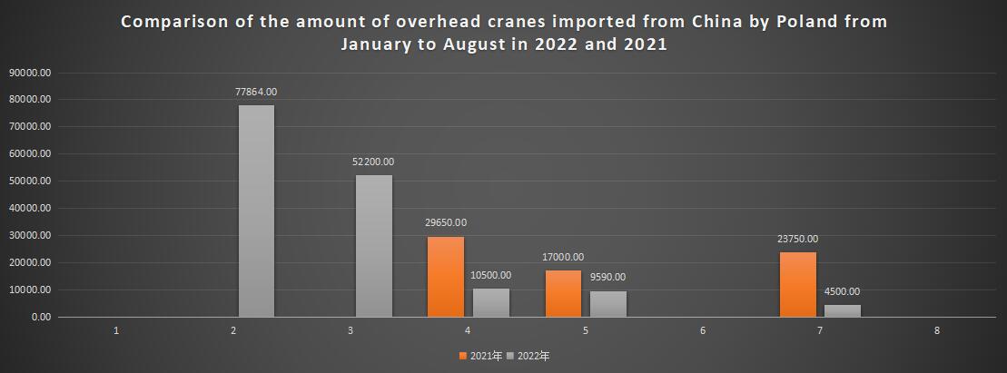 Comparison of the amount of overhead cranes imported from China by Poland from January to August in 2022 and 2021