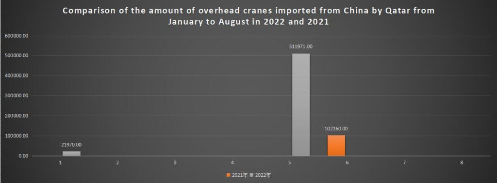 Comparison of the amount of overhead cranes imported from China by Qatar from January to August in 2022 and 2021