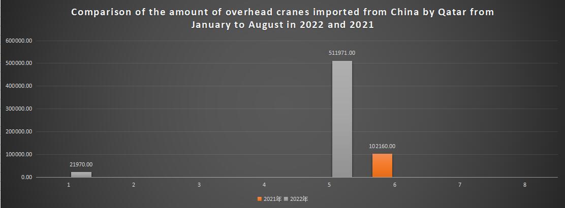 Comparison of the amount of overhead cranes imported from China by Qatar from January to August in 2022 and 2021