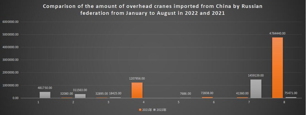 Comparison of the amount of overhead cranes imported from China by Russian federation from January to August in 2022 and 2021