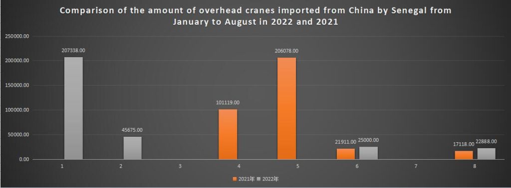 Comparison of the amount of overhead cranes imported from China by Senegal from January to August in 2022 and 2021