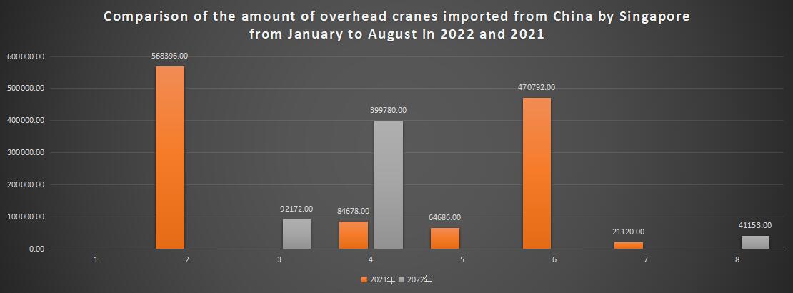 Comparison of the amount of overhead cranes imported from China by Singapore from January to August in 2022 and 2021