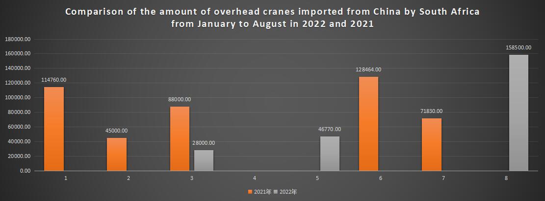 Comparison of the amount of overhead cranes imported from China by South Africa from January to August in 2022 and 2021