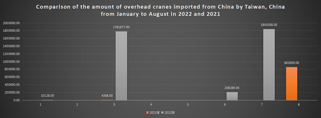 Comparison of the amount of overhead cranes imported from China by Taiwan, China from January to August in 2022 and 2021