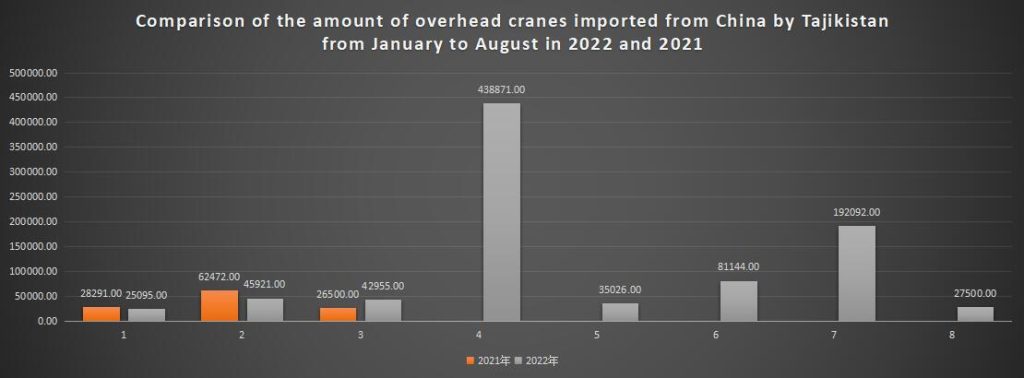 Comparison of the amount of overhead cranes imported from China by Tajikistan from January to August in 2022 and 2021