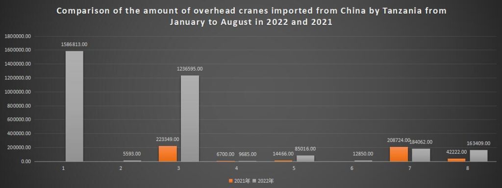 Comparison of the amount of overhead cranes imported from China by Tanzania from January to August in 2022 and 2021