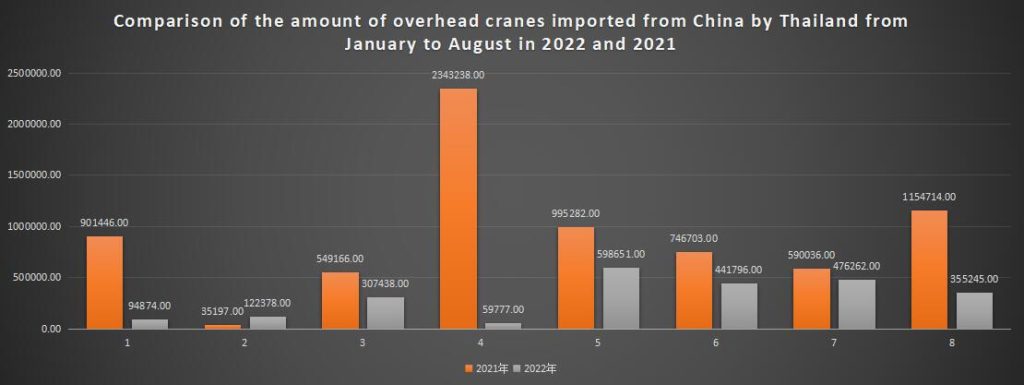 Comparison of the amount of overhead cranes imported from China by Thailand from January to August in 2022 and 2021