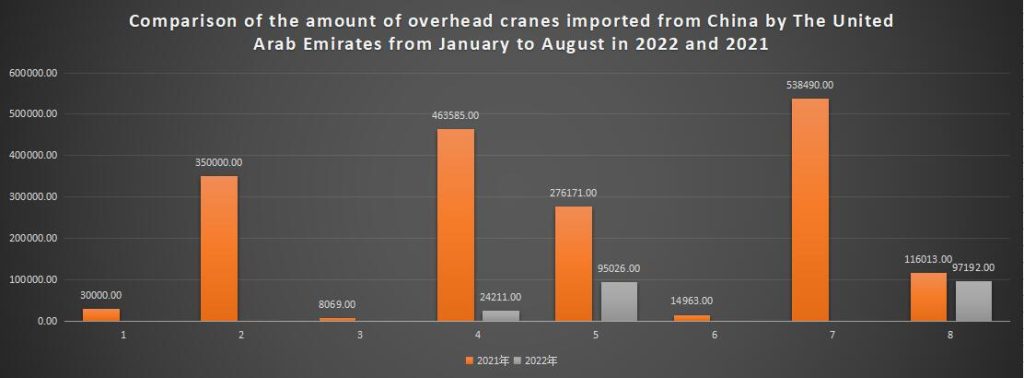 Comparison of the amount of overhead cranes imported from China by The United Arab Emirates from January to August in 2022 and 2021