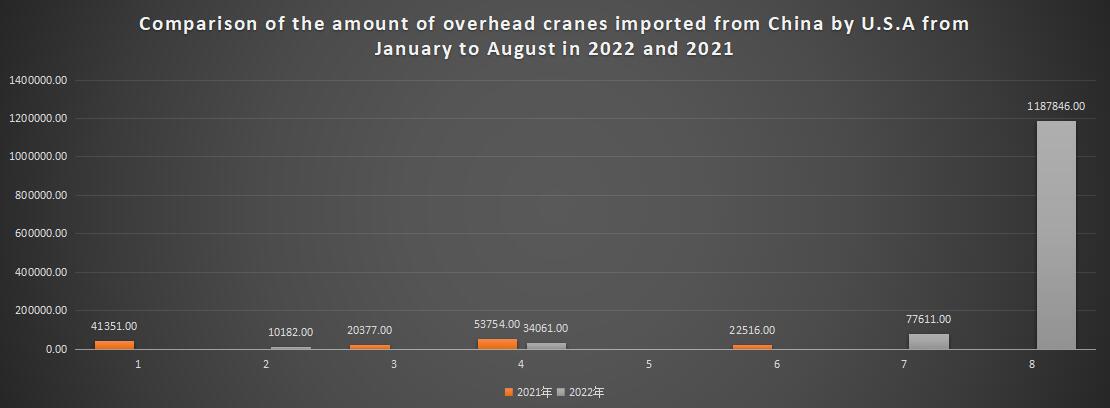 Comparison of the amount of overhead cranes imported from China by U.S.A from January to August in 2022 and 2021