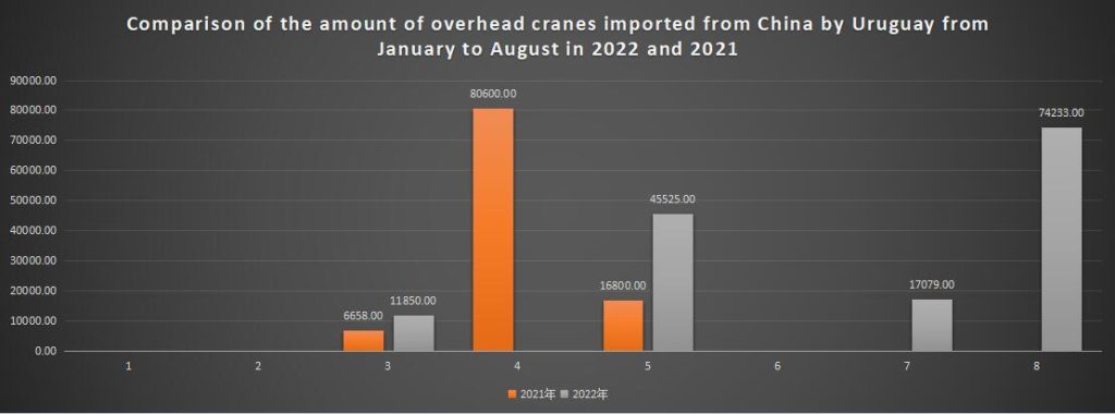 Comparison of the amount of overhead cranes imported from China by Uruguay from January to August in 2022 and 2021