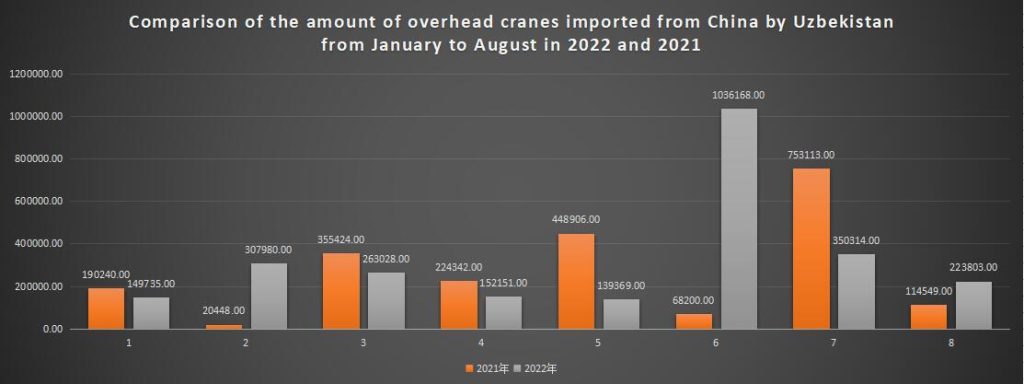 Comparison of the amount of overhead cranes imported from China by Uzbekistan from January to August in 2022 and 2021
